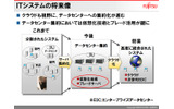 富士通の考えるクラウド像：仮想化、サーバ集約のあとにデータセンターの集約、そして本格的なクラウド時代への画像