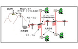 　日本放送協会（NHK）は、テレビの共同受信設備に光ファイバーを用いた「小規模光共同受信システム」を開発した。の画像