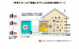 ホームICT基盤とオプティム社技術の連携イメージの画像