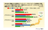 東京五輪招致意識調査の画像