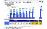 NTTのブロードバンドアクセスサービスの契約数の推移と予測(日本電信電話 2009年3月期決算に関する資料より)の画像