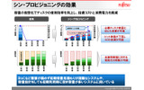 シン・プロビジョニングとその効果：将来必要なディスクを現在用意しておかなくて済むため、投資コストと消費電力の削減を実現できるの画像