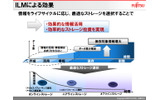 ILMによる効果:情報のライフサイクルに応じて最適なストレージを選択することで、ストレージの全体コストを下げることができるの画像