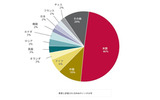 悪質と評価されるWebサイトの分布の画像