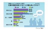 仕事の相談に関する意識調査の画像