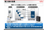 導入時の効果。あらかじめ論理的な容量を大きく確保し、その都度ニーズに合わせてディスクを柔軟に拡張できるため、ストレージ需要が予測不能なケースでも対応できるの画像