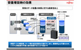 容量増設時の効果。すでにサーバ環境を設定済みであるため、あらためて設定を変更する必要はない。業務を停止せず、スムーズな運用が可能になるの画像