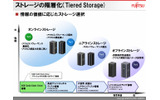 SSDの高速性を生かした事例。情報の価値に応じてストレージを階層化する際に、オンライン・ストレージで導入。アクセス頻度が高く、アクセス性能を最優先する場合に最適だの画像
