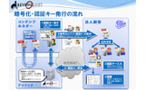Keyringドキュメント認証の利用の流れの画像