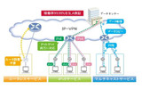 「IPv6サービス」「ルータレスサービス」「マルチキャストサービス」の概要の画像