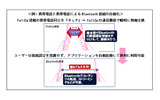 “CROSS YOU”による自動接続の例の画像