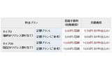 IIJモバイルサービス/タイプD、タイプDS提供料金の画像