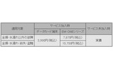 データ通信サービス契約者向け「故障安心サービス」負担額の画像