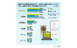 必需電化製品に関する意識調査の画像