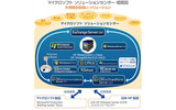 マイクロソフト ソリューションセンター相関図の画像