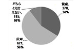 「秋葉原の歩行者天国の復活」に関する意識調査の途中経過の画像