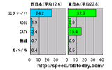 単位は平均速度（Mbps）。回線種別が明記されたものと、判明できたものを抽出し、5つの分類において集計した。東西は、NTT東日本とNTT西日本のどちらが管轄する都道府県かにより分けた。どの分類においても東日本が速いの画像