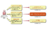 SaaSビジネスにおける選択肢の画像