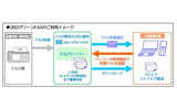 「050グリーンFAX」利用イメージの画像