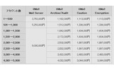 iiMail Suite 提供価格(ライセンス価格)の画像