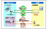 「ウイルス対策統合管理サービス」概要図の画像