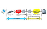 企業向けゲートウェイサービス「3G 閉域接続サービス」の画像