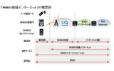 「WiMAX接続インターネット」の概要図の画像