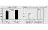 広告到達者におけるインターネット広告認知率の画像