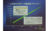 増大するトラフィックに3Gだけでは対応しきれないの画像
