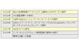BIGLOBEのIPv6関連 活動実績の画像