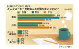 コーヒーを飲む場所に関する意識調査の画像