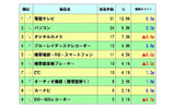 この夏のボーナスを使った「ITデジタル家電の購入意向ランキング」(MM総研調べ)の画像