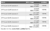 「HP ProLiant サーバー Generation 6」ラインアップの画像