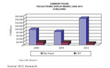 世界のディスプレイ市場規模予測——米BBC Research調べの画像