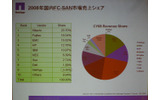 FC-SAN市場シェアの画像