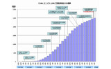 FOMAサービス5,000万契約突破までの経緯の画像