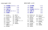 「この人が自分のパパだったら絶対イヤ！という有名人は？」の画像