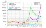 価格.comにおけるDVD/BDプレーヤーのメーカー別PV数推移（カカクコム調べ）の画像