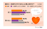一目ぼれに関する意識調査の画像