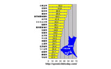 横軸の単位はMbps。茨城県における市町村ごとのダウンレートのランキング(20位まで)。トップは2006年に小川町、美野里町、玉里村の合併によって生まれた小美玉市であったの画像