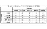 技術者の区分ごとのIPv6技術習得の達成目標に関する要件の画像