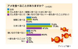 ガムとアメに関する意識調査の画像