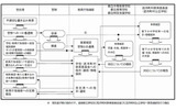 不適切な書き込み等への対応フロー(緊急性・危険性のレベルが高の場合)の画像