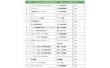 BtoBサイト充足度トップ20の画像