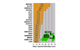 横軸の単位はMbps。静岡県における市区町村ごとのダウンレートのランキング（20位まで）。トップは政令指定都市の行政区としては日本一広い静岡市葵区であったの画像