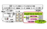 IT運用例における「DressUP Server Auditor V1」の位置付けの画像