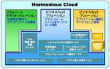 「Harmonious Cloud」の体系図の画像