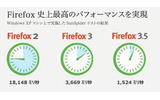 旧バージョンに比べ、大きく処理速度が向上の画像