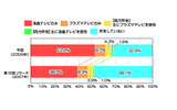 薄型テレビ(プラズマテレビまたは液晶テレビ)所有率(カカクコム調べ)の画像