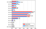 所有している薄型テレビの画面サイズ(カカクコム調べ)の画像